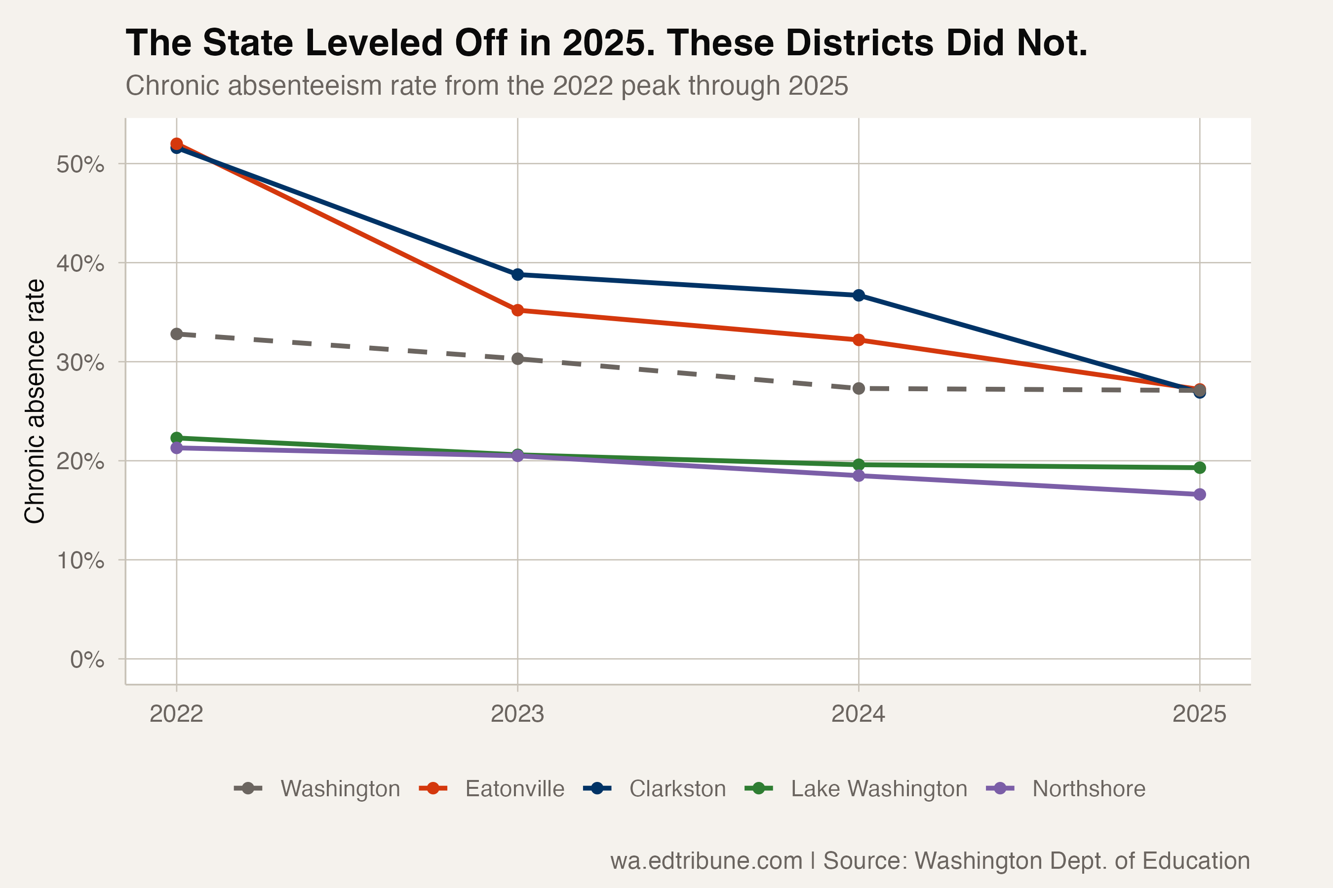 Chronic absenteeism from the 2022 peak through 2025 for four districts and the state