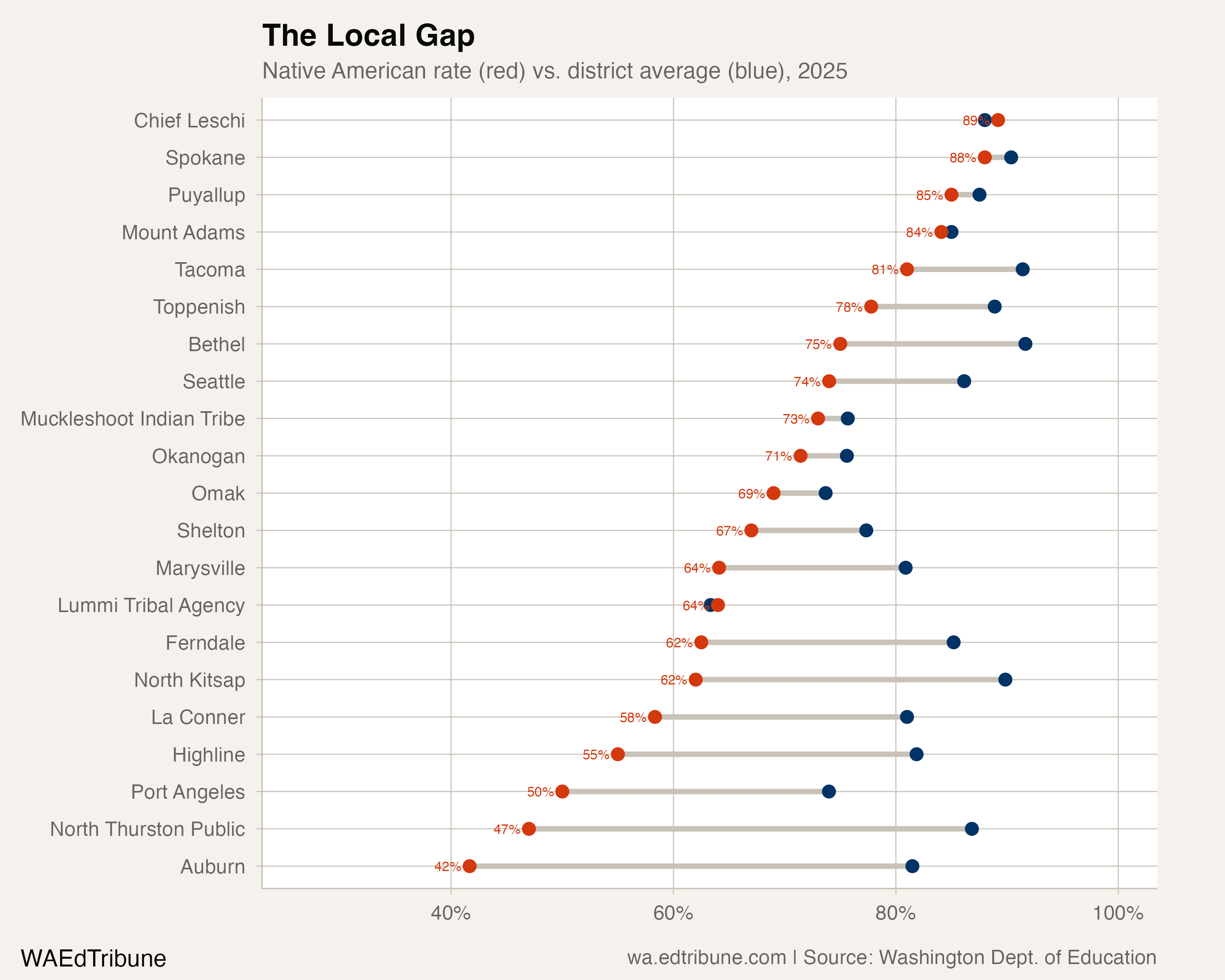 District-level gap chart showing Native American rate vs. district average across Washington