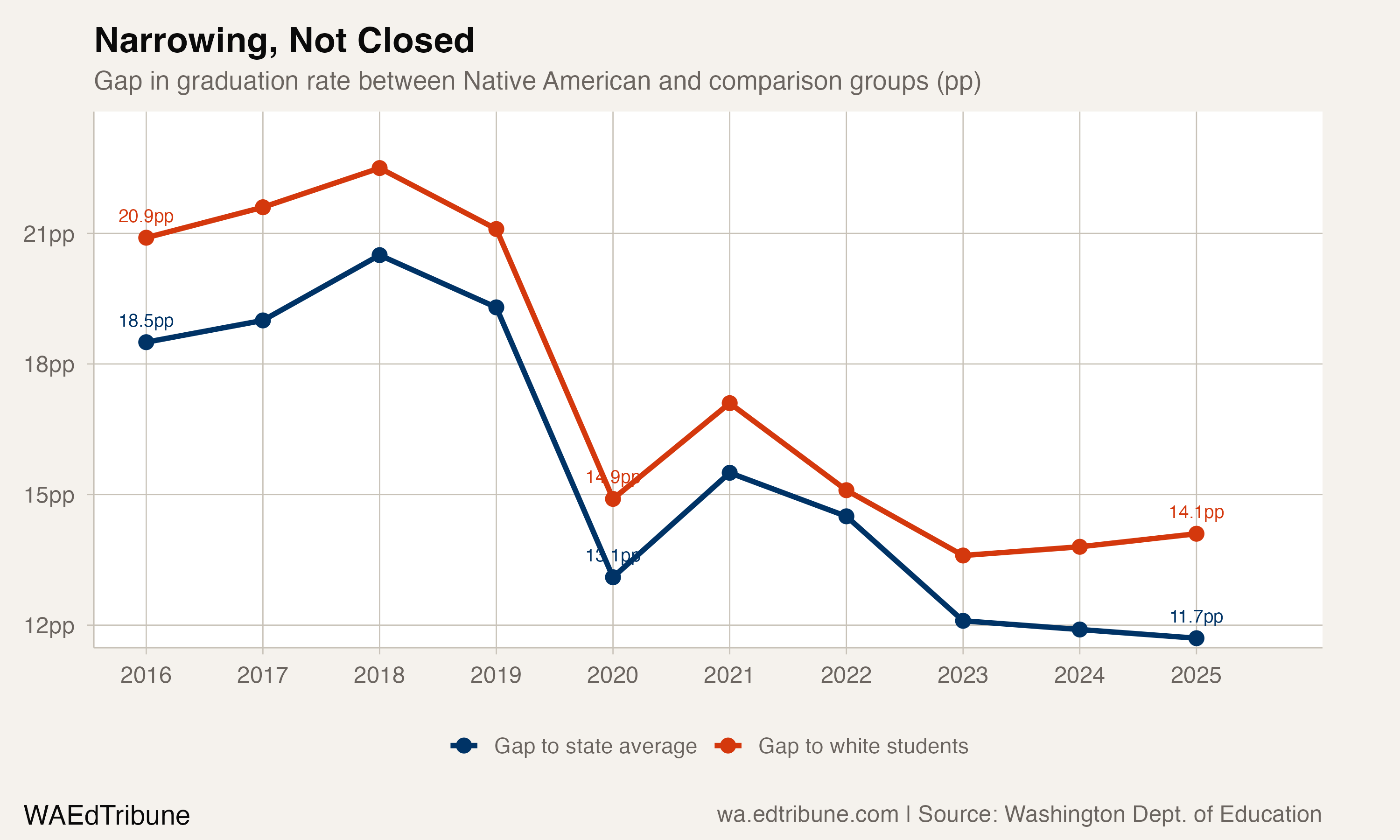 Native American Graduation Gains Lead Washington's Racial Groups, but the Gap Persists