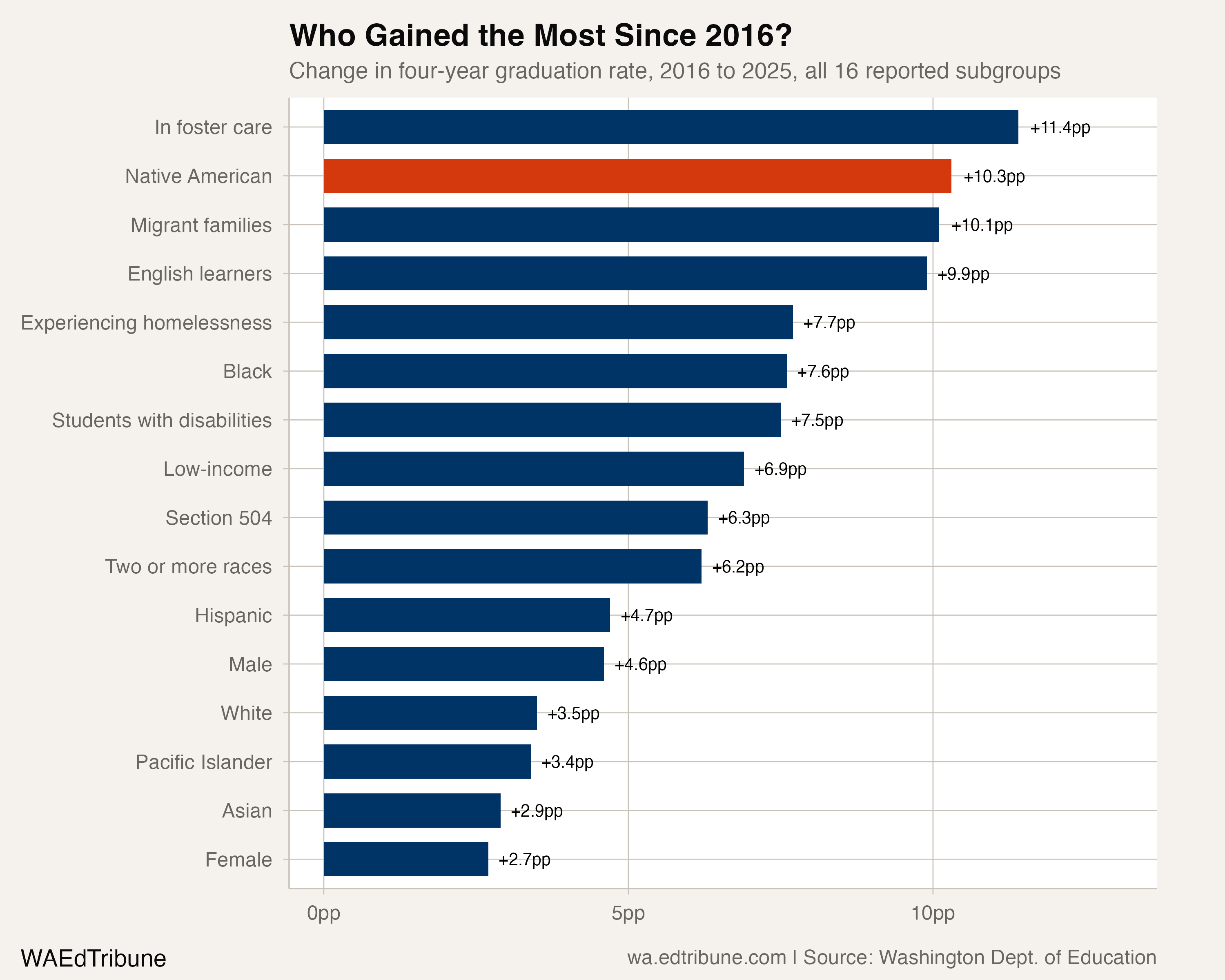 Bar chart ranking the change in four-year graduation rate from 2016 to 2025 for all 16 subgroups Washington reported in both years, with students in foster care first and Native American students second