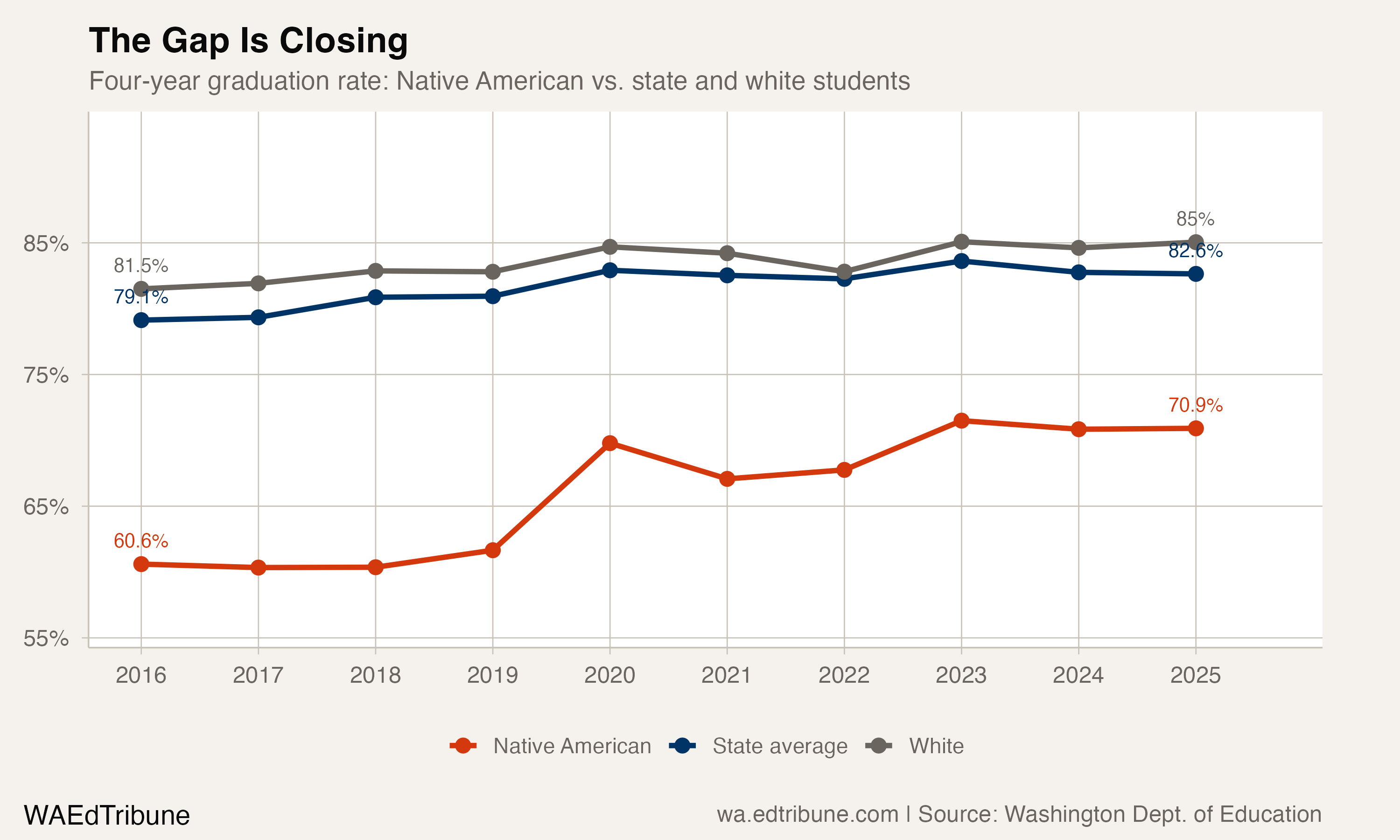 Trend chart showing Native American graduation rate rising from 60.6% to 70.9% alongside state average and white student rates