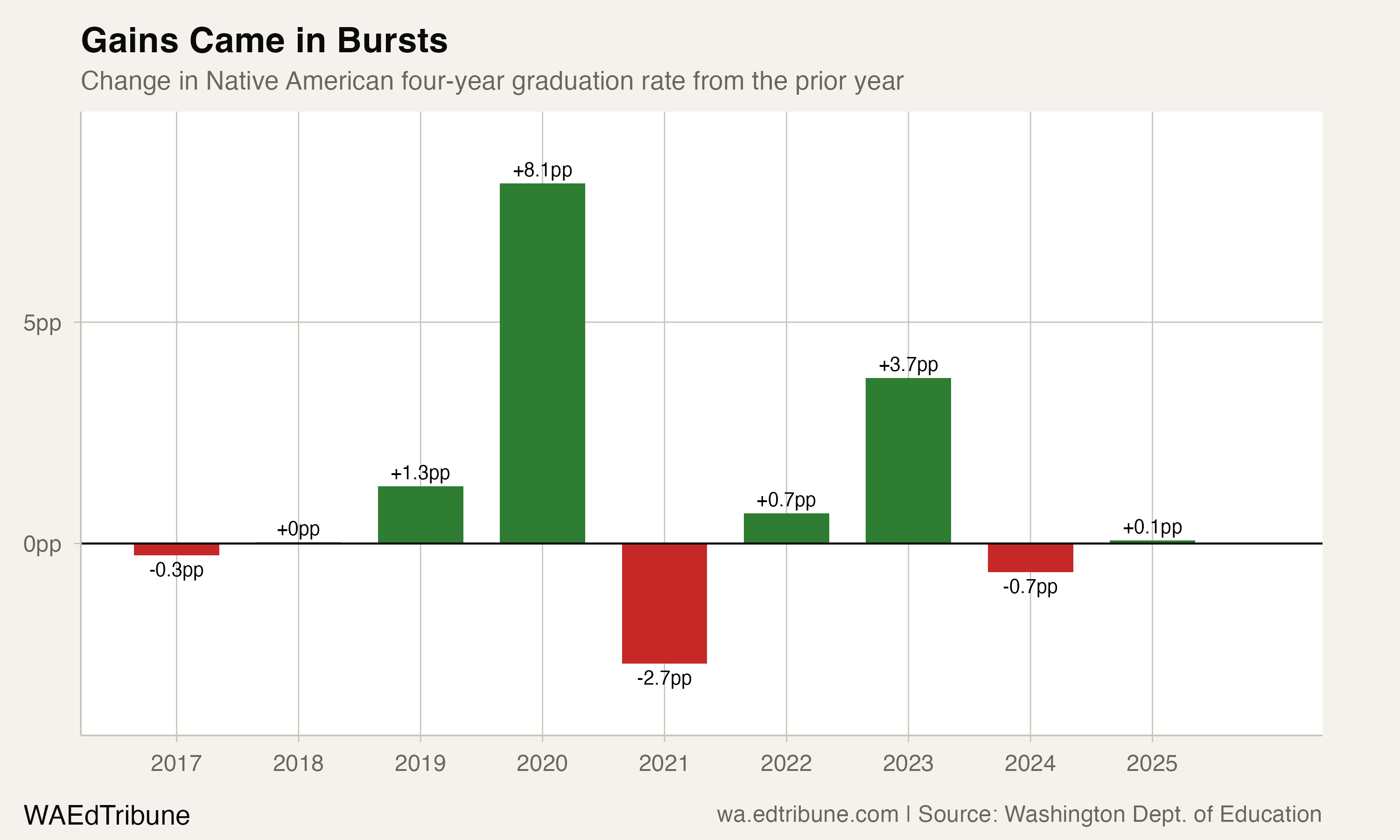 Year-over-year change chart showing the 8.1pp burst in 2020 and stability since