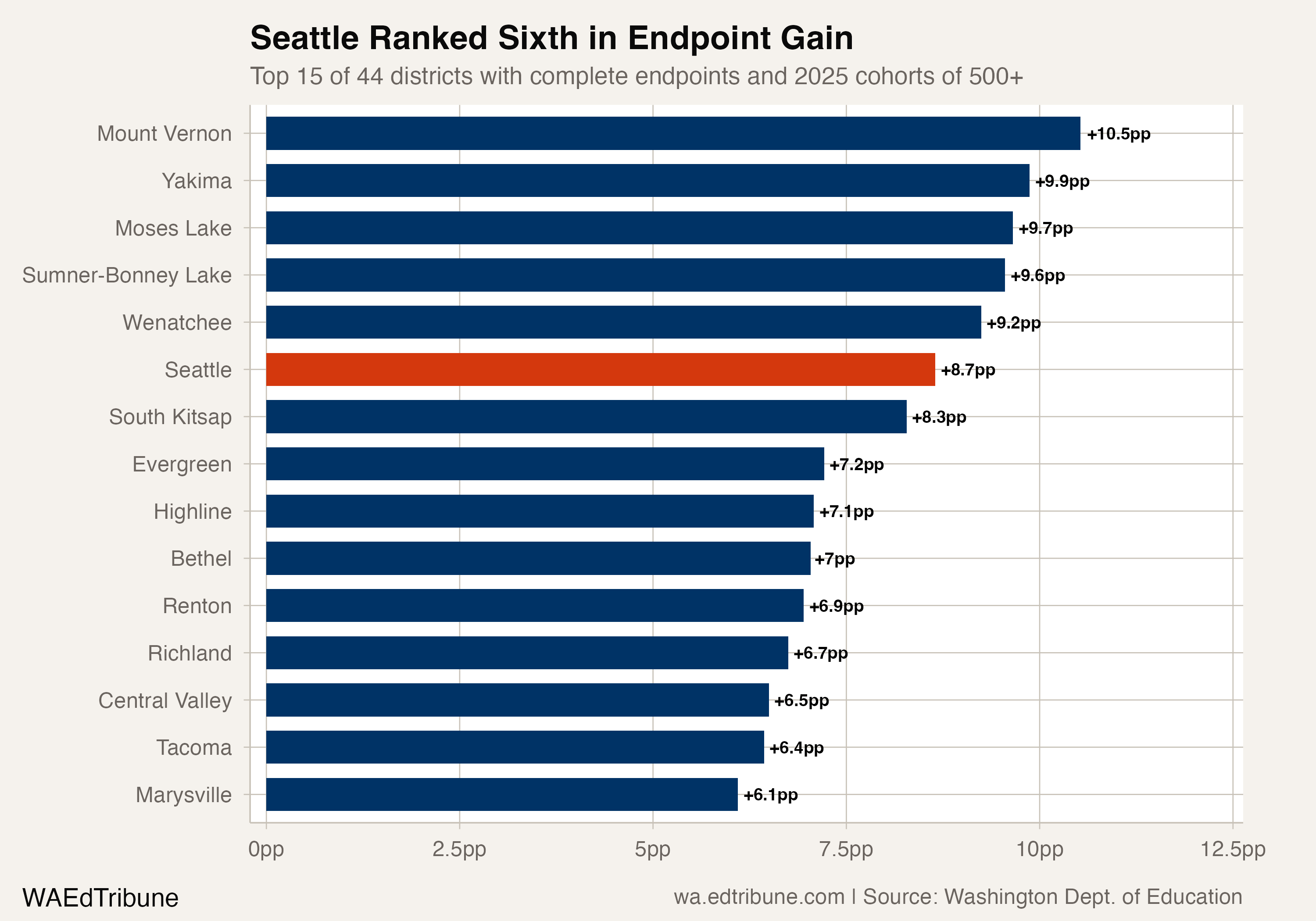Seattle's endpoint gain ranked sixth in a 44-district comparison.