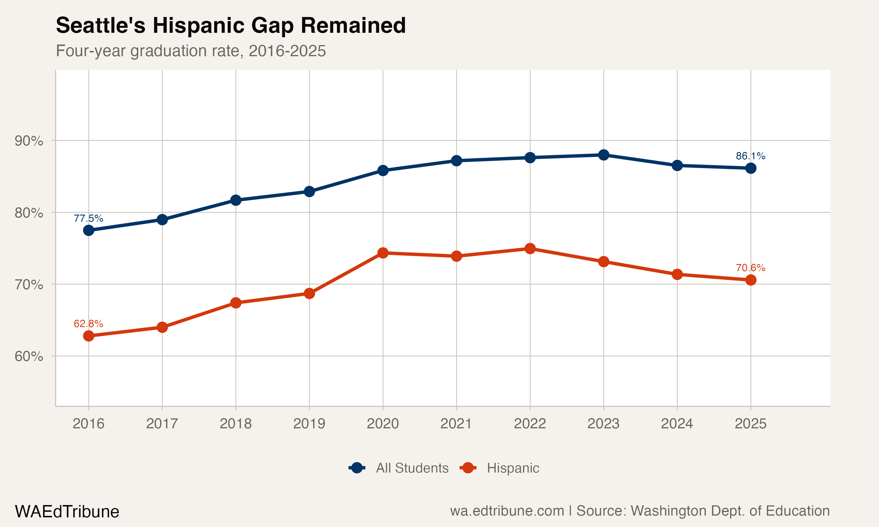 Seattle Hispanic and all-student graduation rates