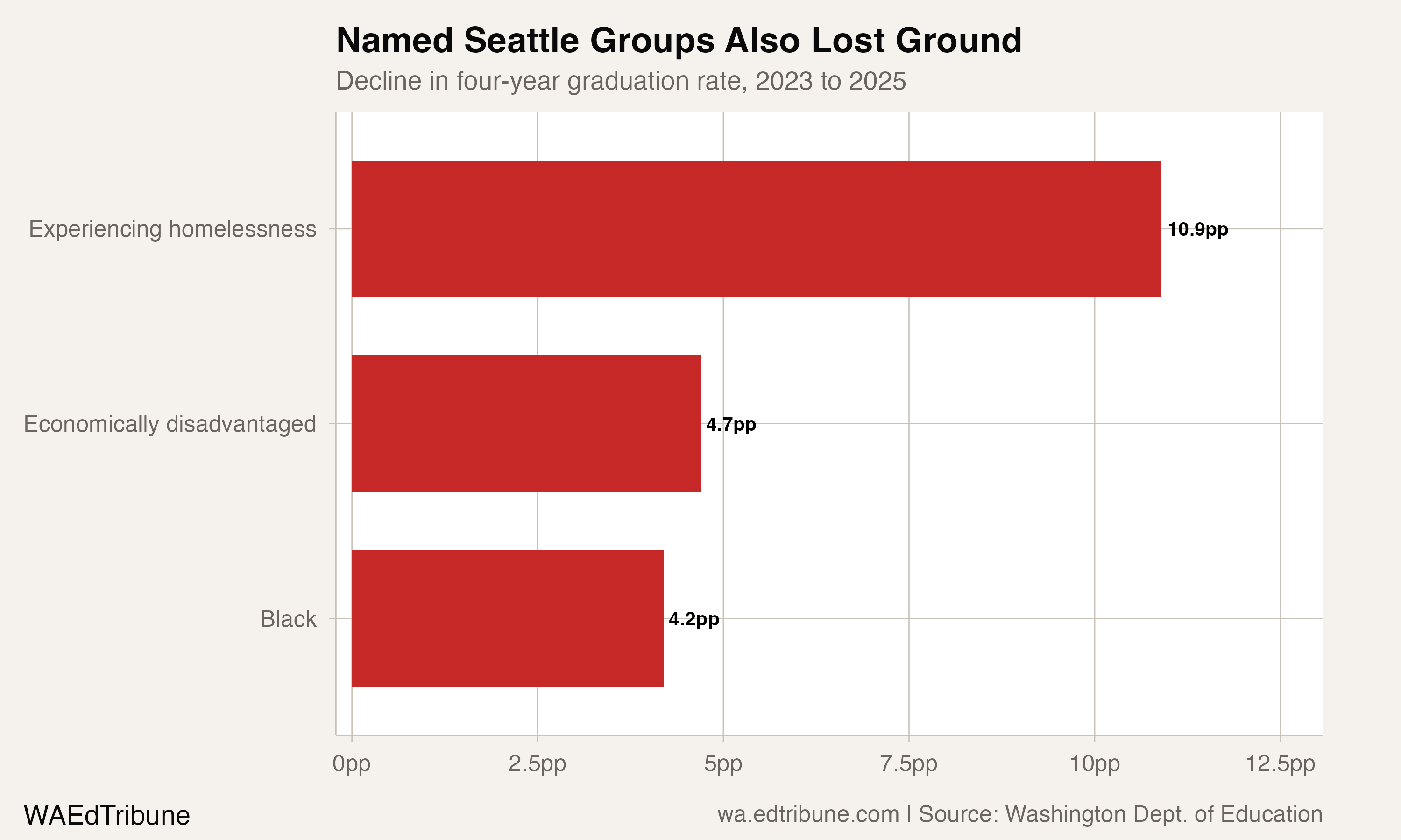 Seattle's Graduation Rate Rose 10.5 Points, Then Fell for Two Years