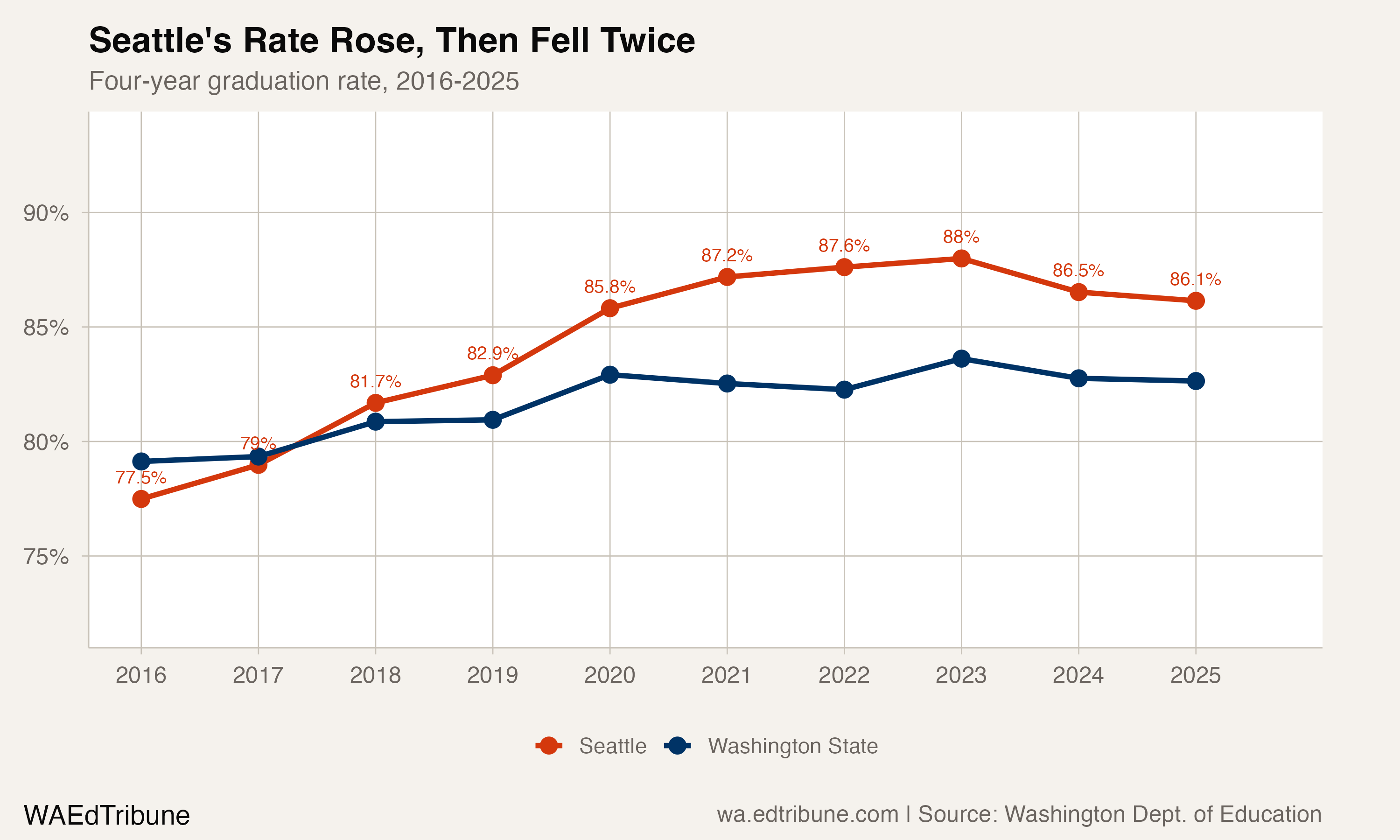 Seattle graduation rate compared with Washington state average, 2016-2025