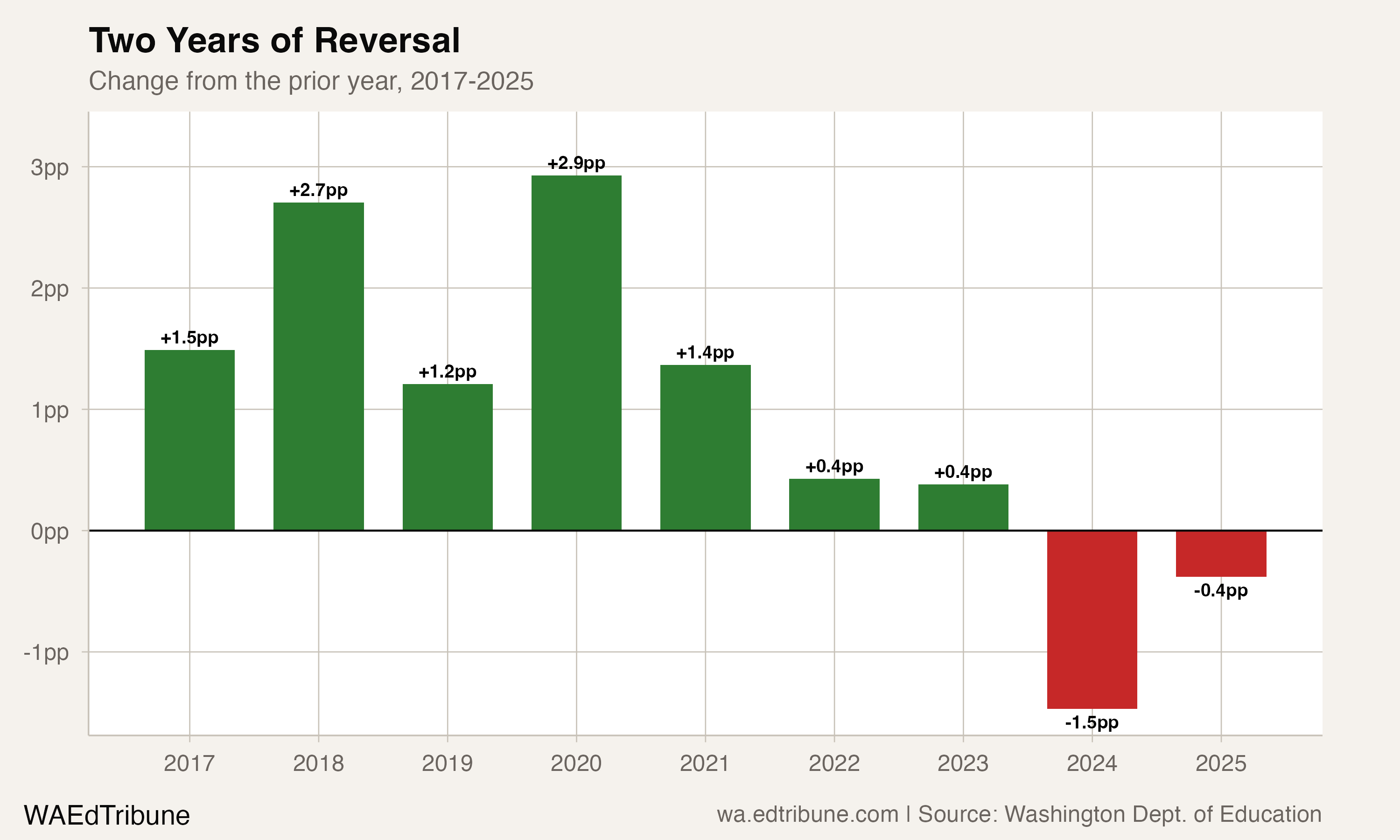 Year-over-year change in Seattle's four-year graduation rate