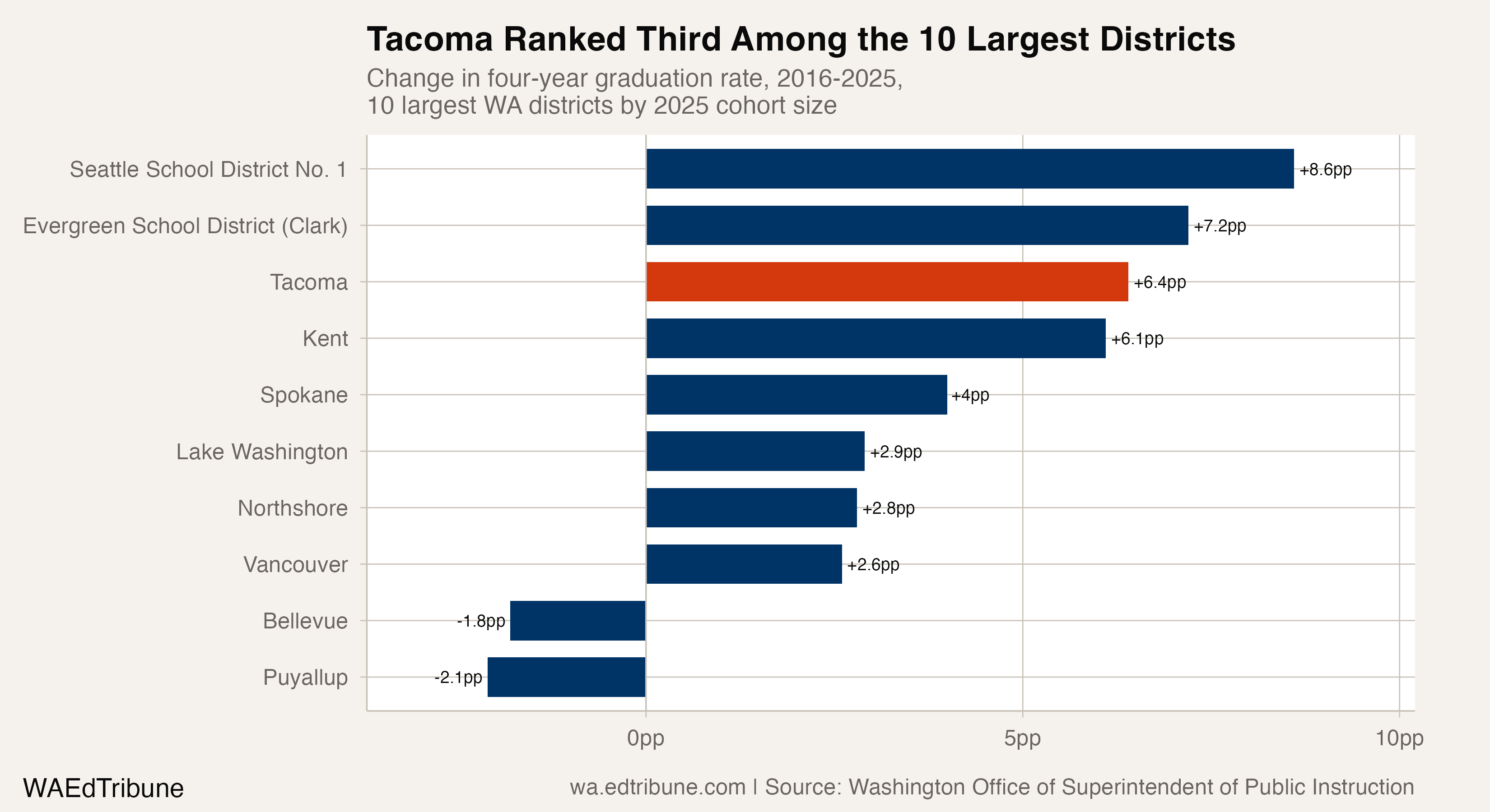 Large district comparison