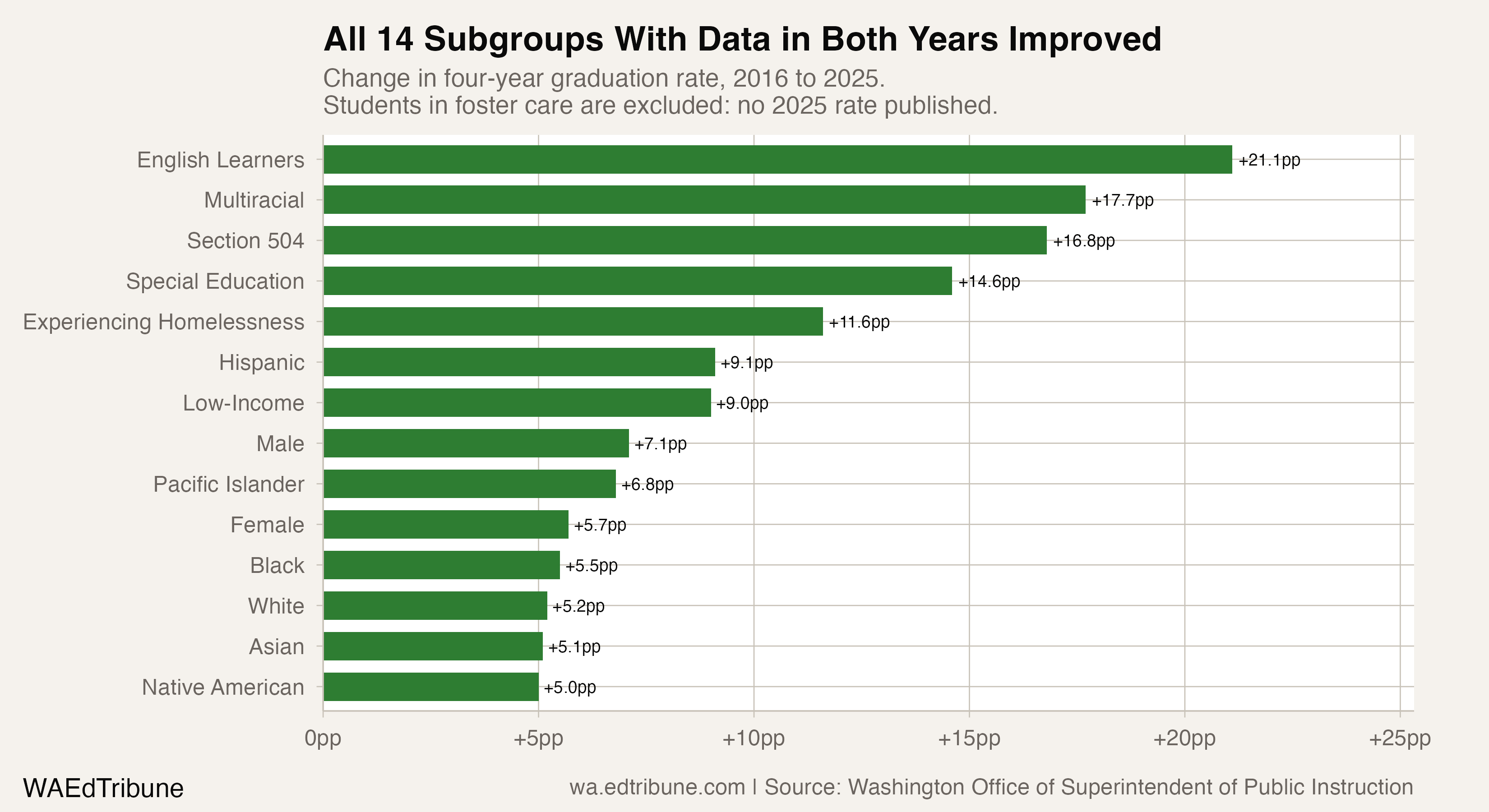 All 14 Comparable Tacoma Subgroups Improved Since 2016