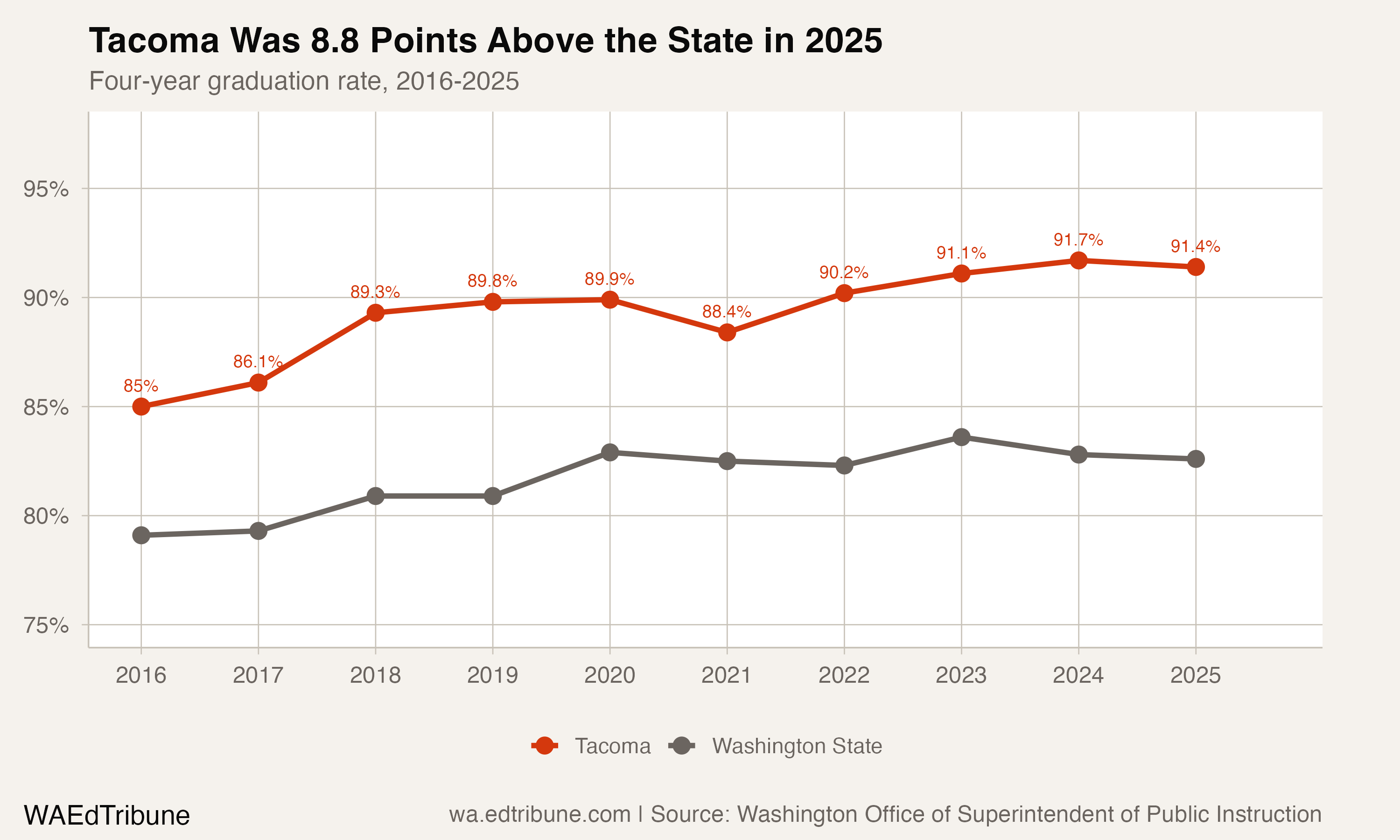 Tacoma vs. state trend