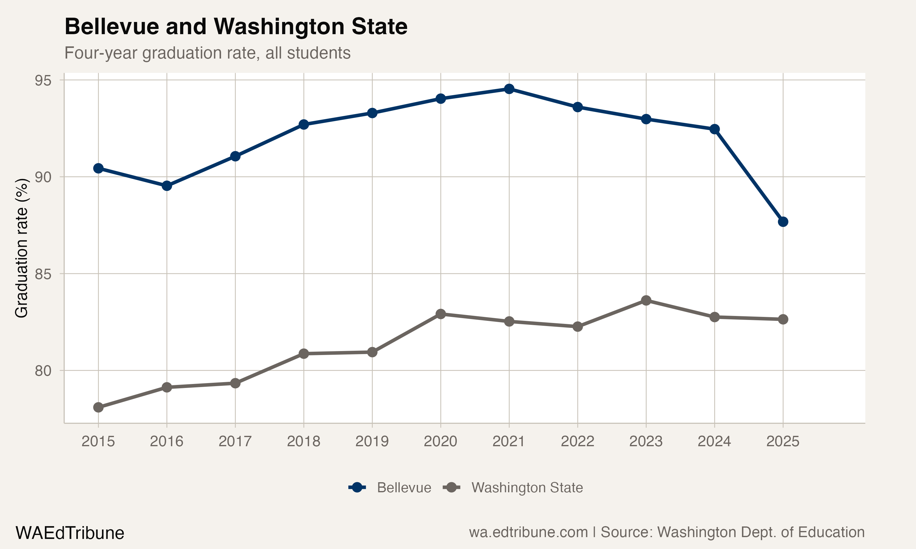 Bellevue's graduation rate compared with Washington's statewide average.