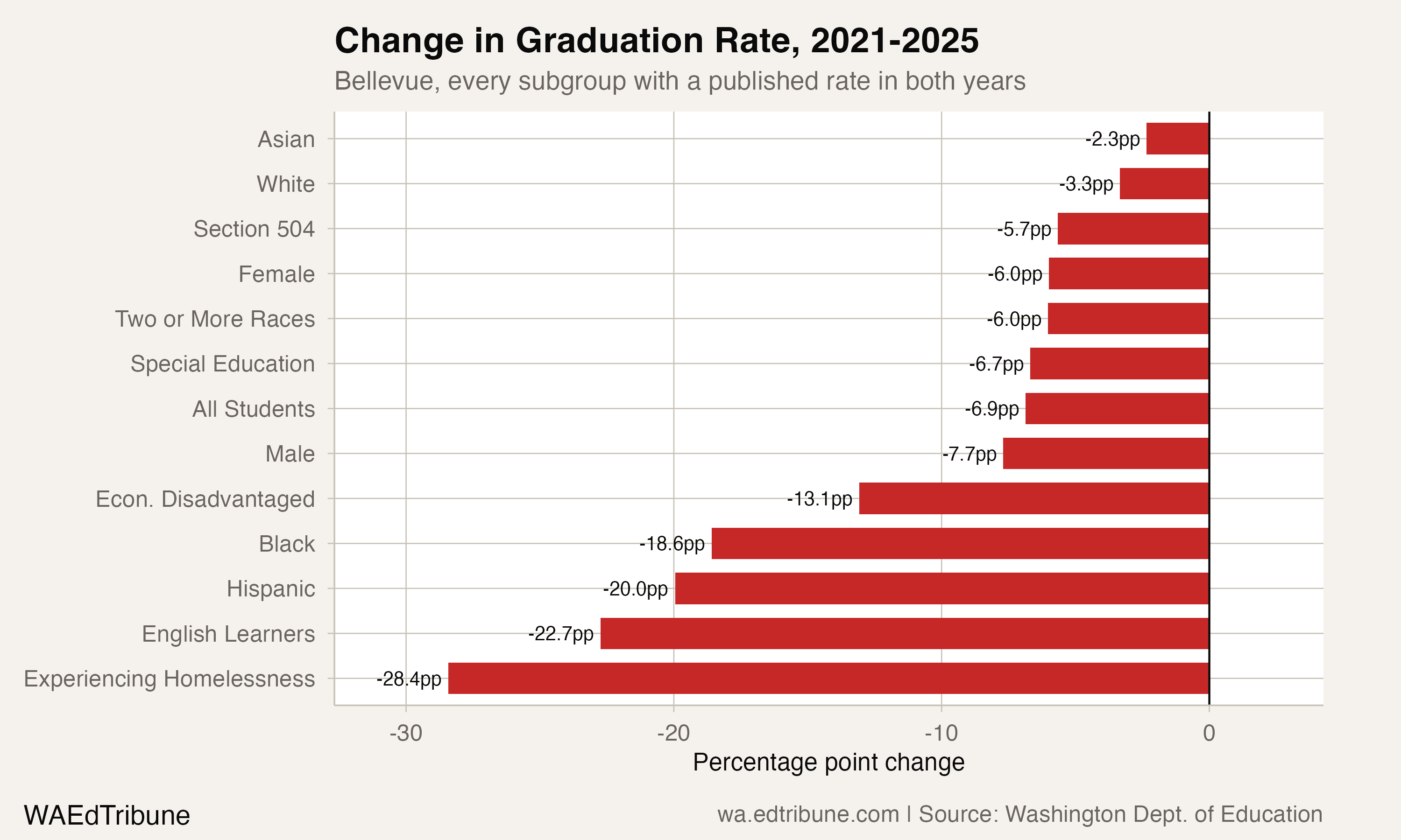 Change in Bellevue's graduation rate for every subgroup with a published rate in both 2020-21 and 2024-25.