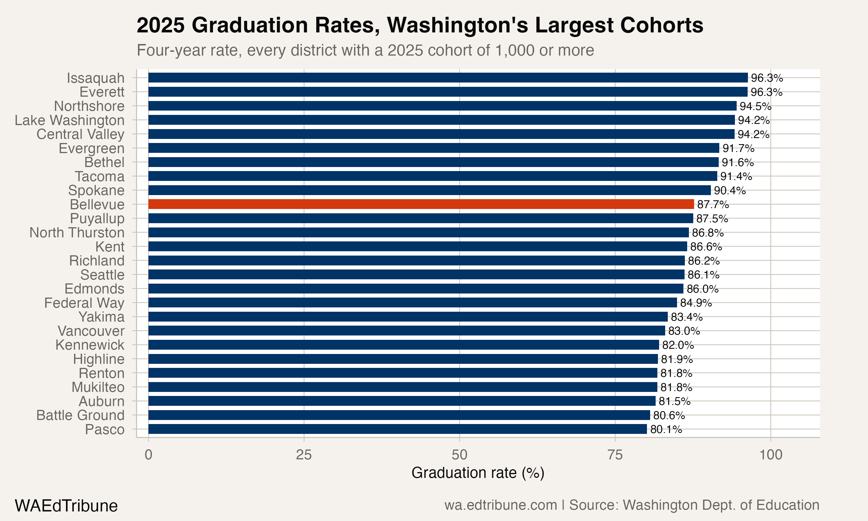 2025 four-year graduation rates for Washington districts with cohorts of at least 1,000 students.