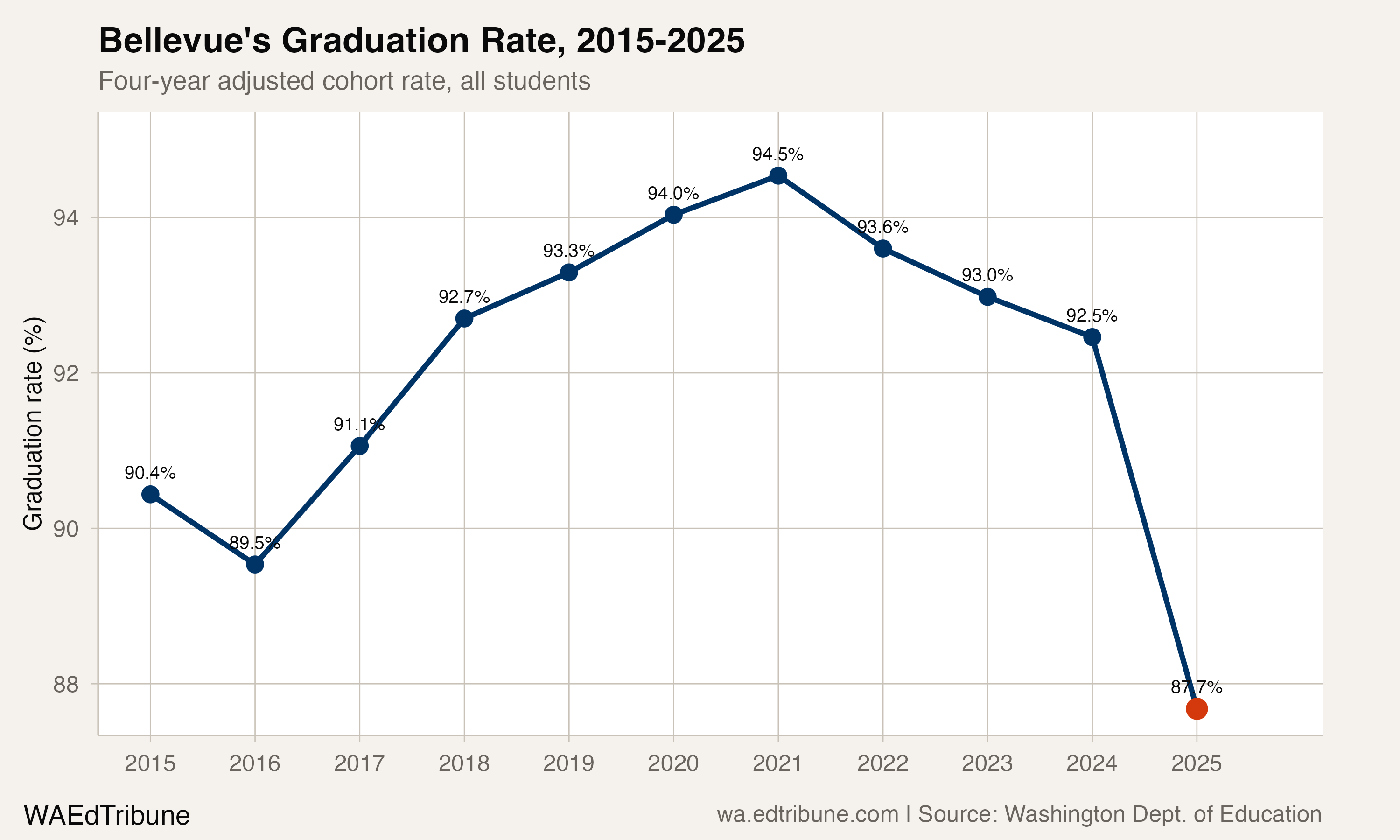 Bellevue's graduation rate from 2015 to 2025.