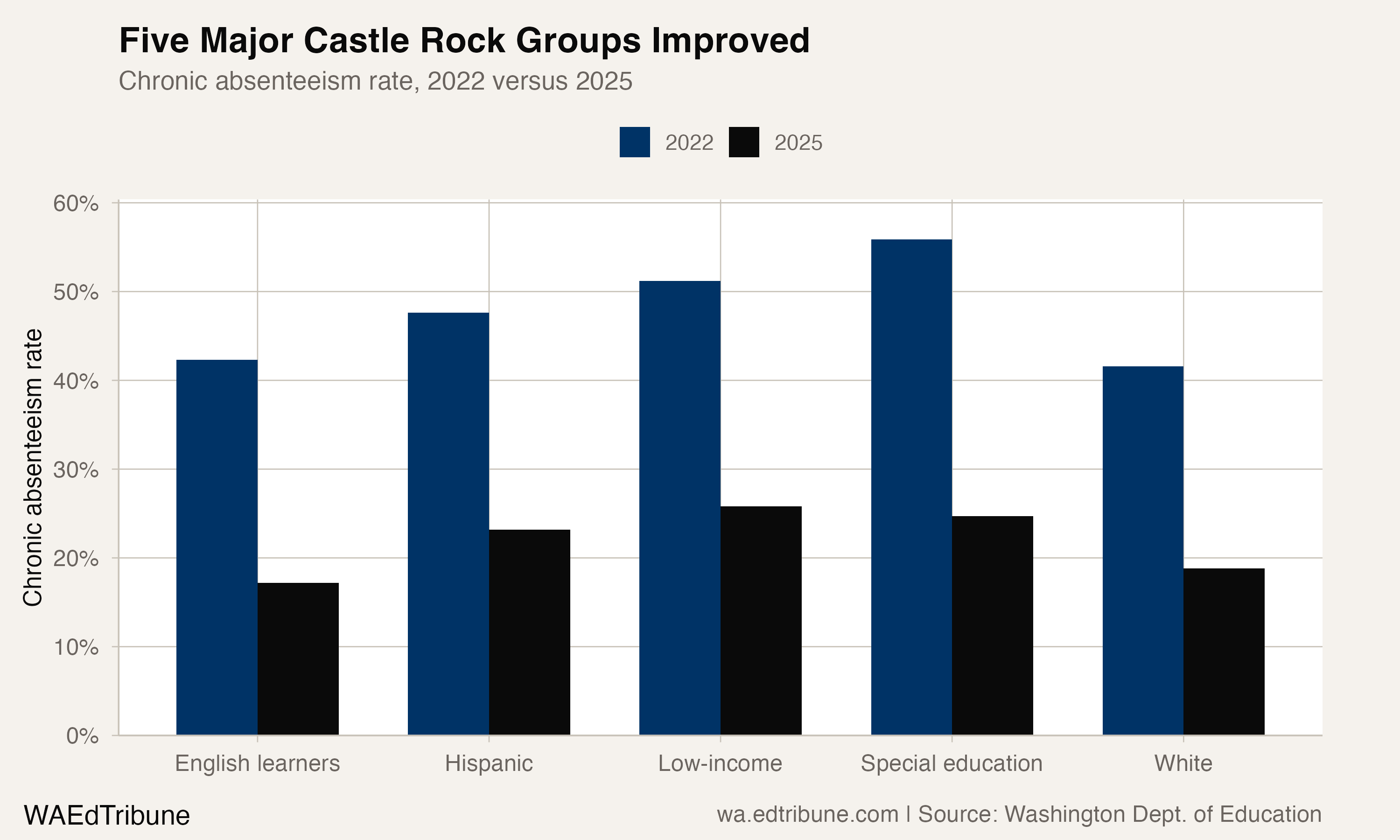 Castle Rock's Turnaround: From 42% Chronically Absent to 19% in Three Years