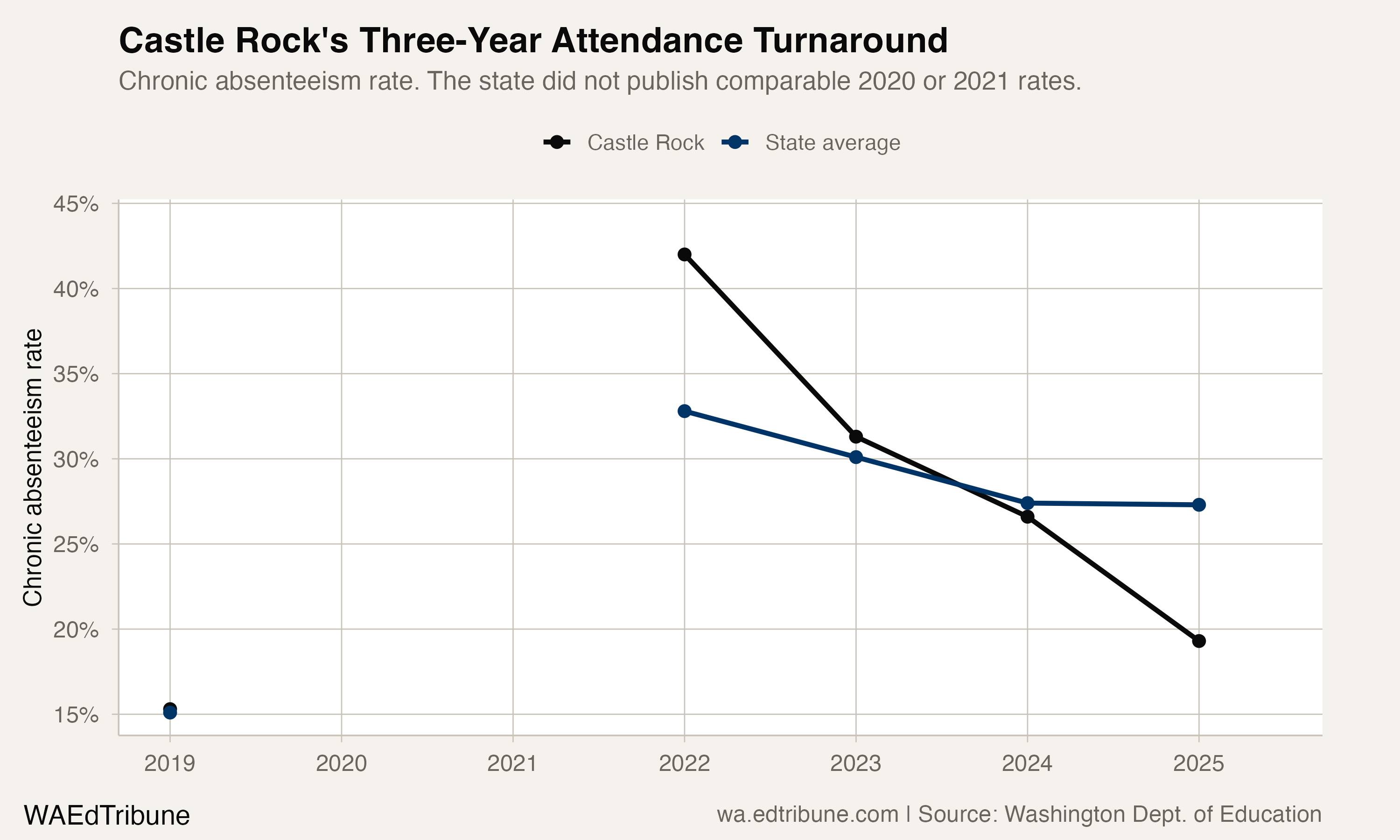 Castle Rock's three-year turnaround against the state average