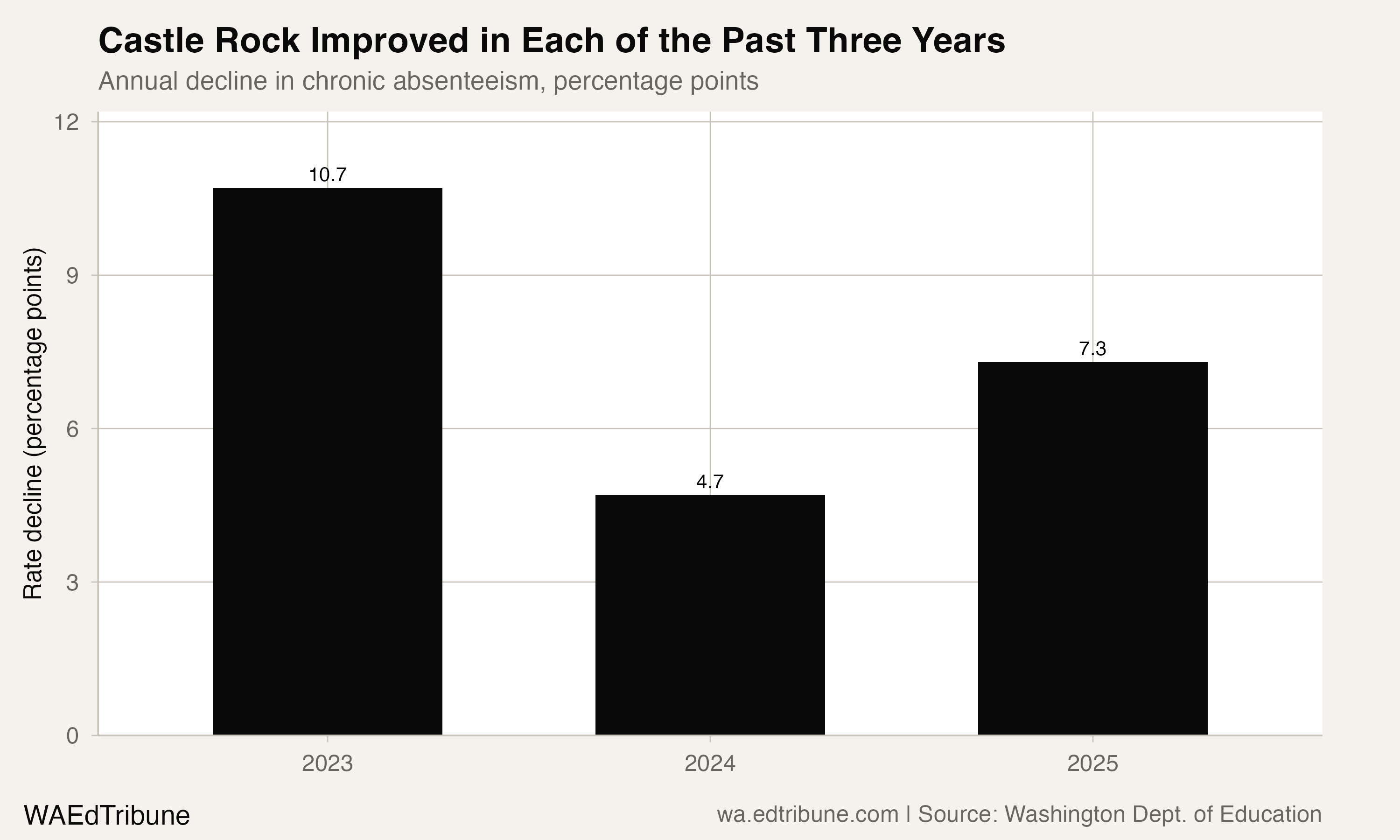 Year-by-year improvement