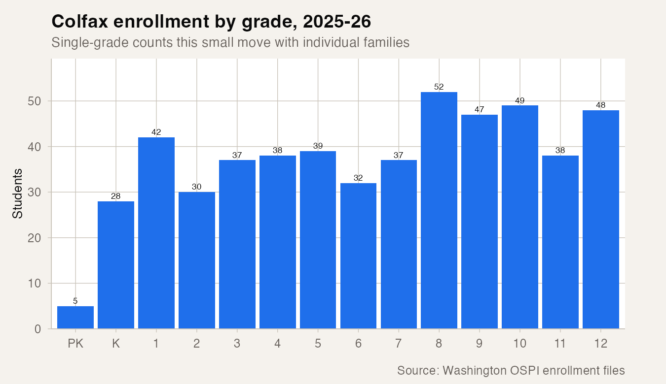 Colfax enrollment by grade, 2025-26