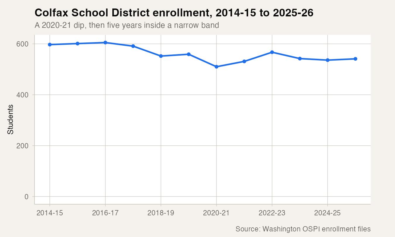 Colfax School District enrollment, 2014-15 to 2025-26