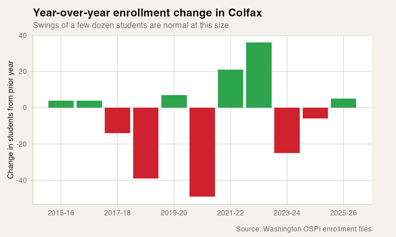 Year-over-year enrollment change in Colfax